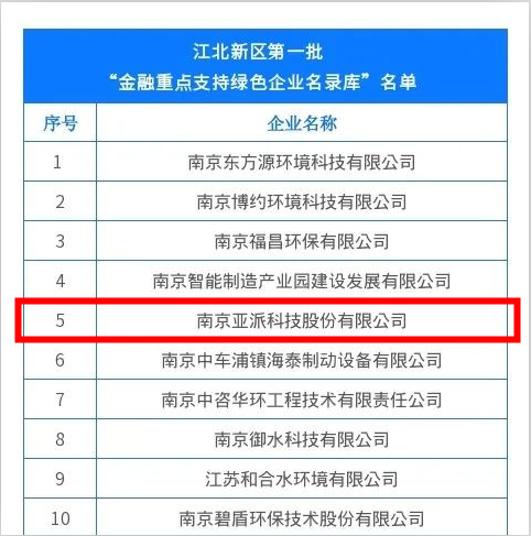 大事件！亚派成功入选江北新区第一批“金融重点支持绿色企业”